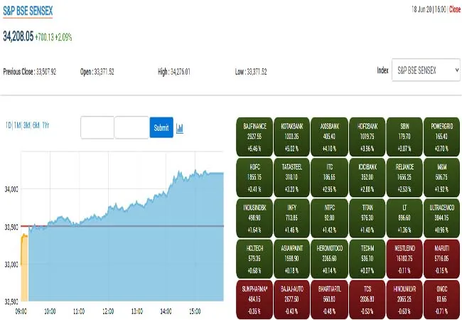 Indian Stock Markets sensex, nifty 